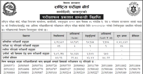 NEB Class 12 Result 2080 Official Notice