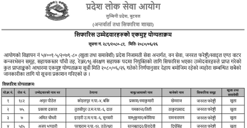 Lumbini Pradesh Lok Sewa Aayog Final Result of Ranger Post