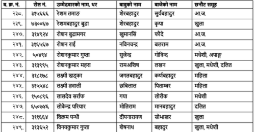 Lok Sewa Aayog Written Exam Result of Section Officer (Sakha Adhikirt)