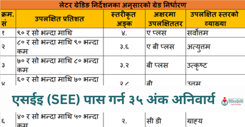 SEE 2080 Results: Announcing with New Letter Grading System