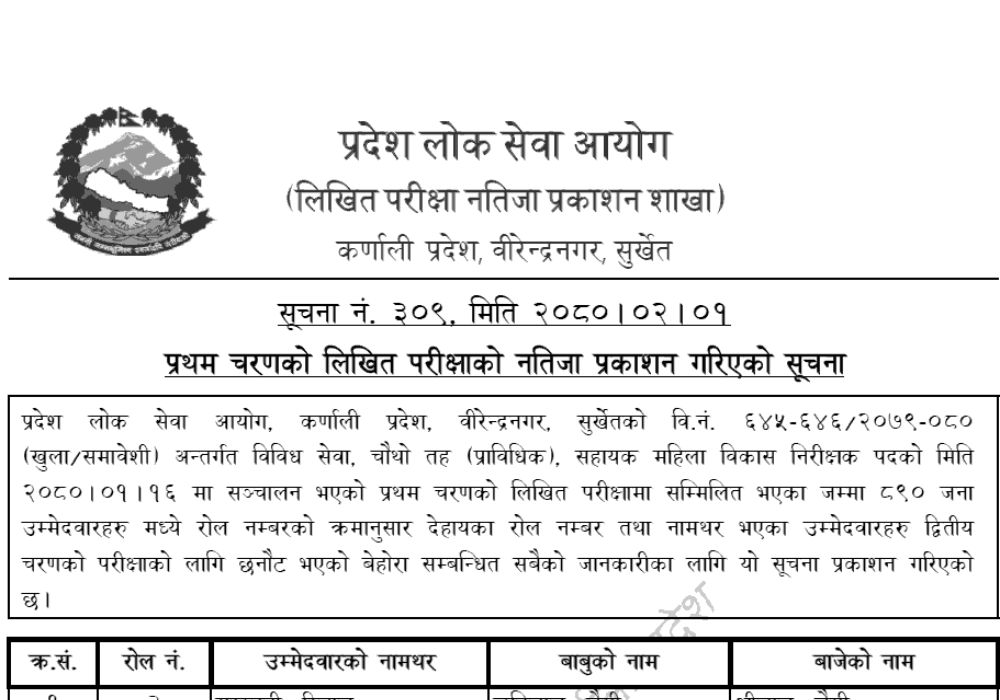 Karnali Pradesh Lok Sewa Aayog First Phase Result of Sahayak Mahila Bikas Nirikshak
