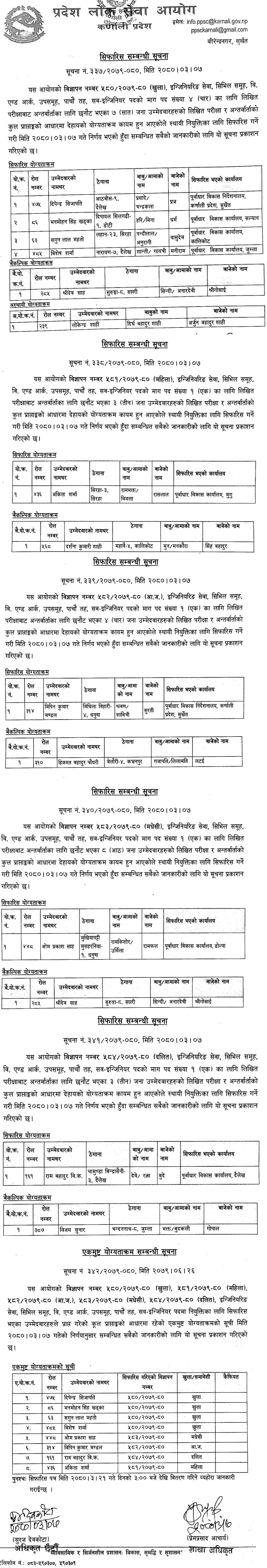 Karnali Pradesh Lok Sewa Aayog Final Result of Sub Engineer Post