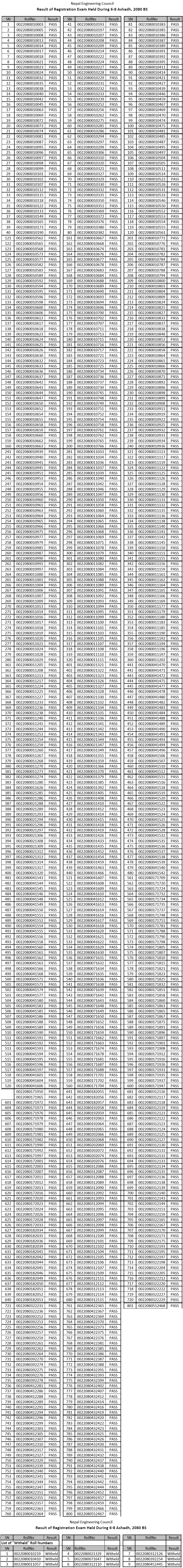 Nepal Engineering Council Publishes General Engineers Exam Results