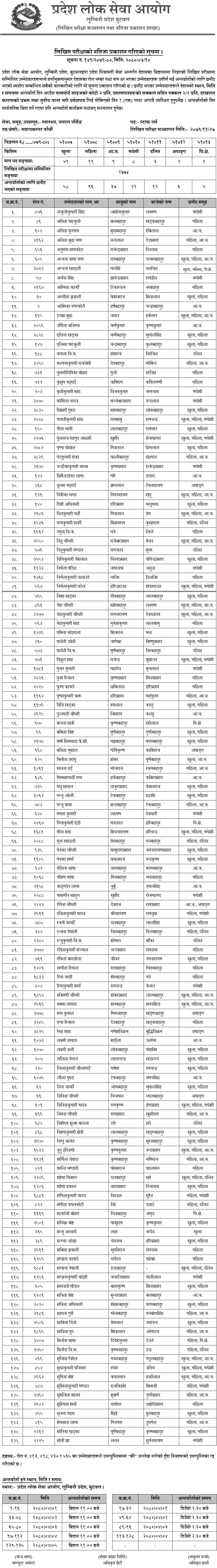 Lumbini Pradesh Lok Sewa Aayog Written Exam Results of Staff Nurse
