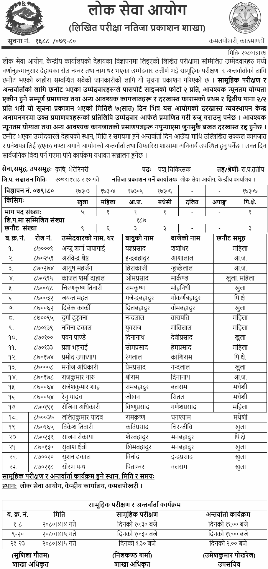 Lok Sewa Aayog Written Exam Result of Veterinarian Post