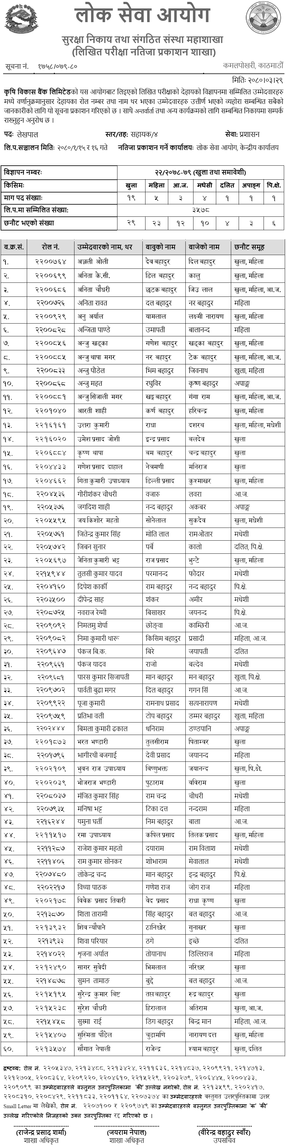 Krishi Bikas Bank Limited Written Exam Result of Lekhapal