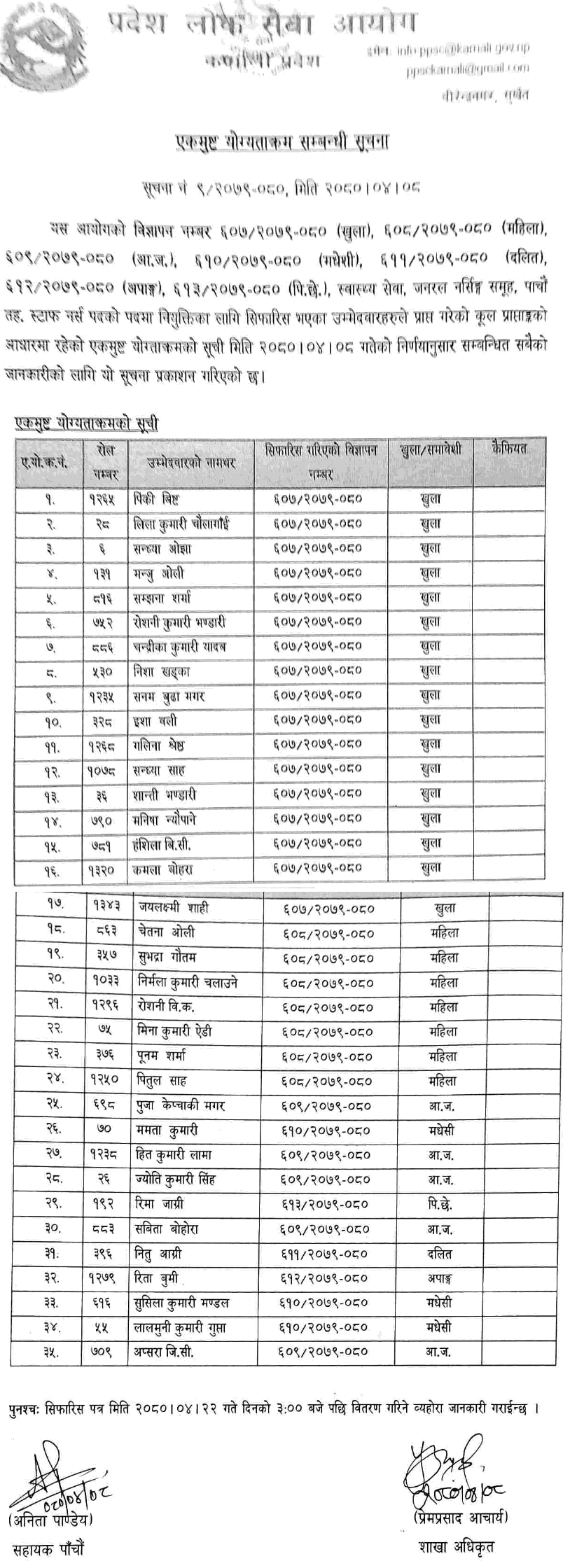Karnali Pradesh Lok Sewa Aayog Final Result of Staff Nurse