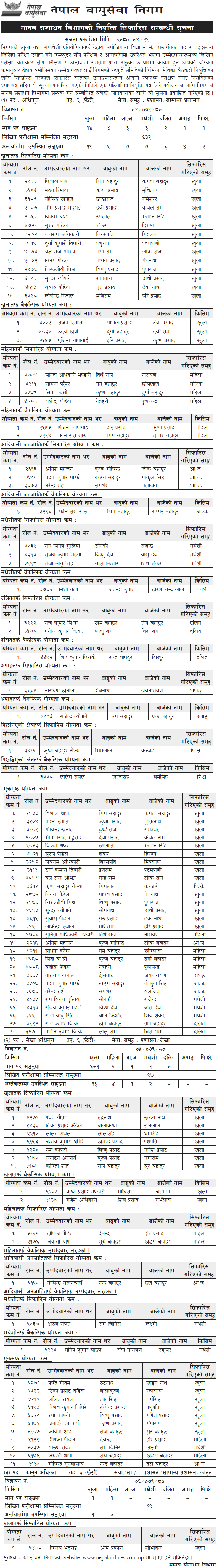 Nepal Airlines Corporation Final Result of 6th Level Officer