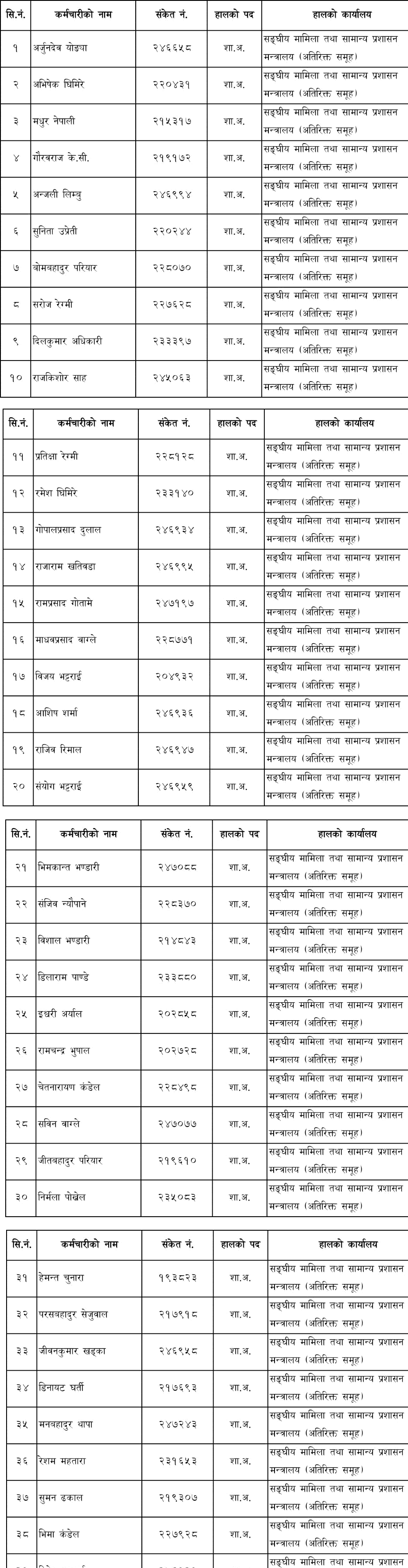 MoFAGA Assigned Posting of Section Officers as CAO in 80 Rural Municipalities