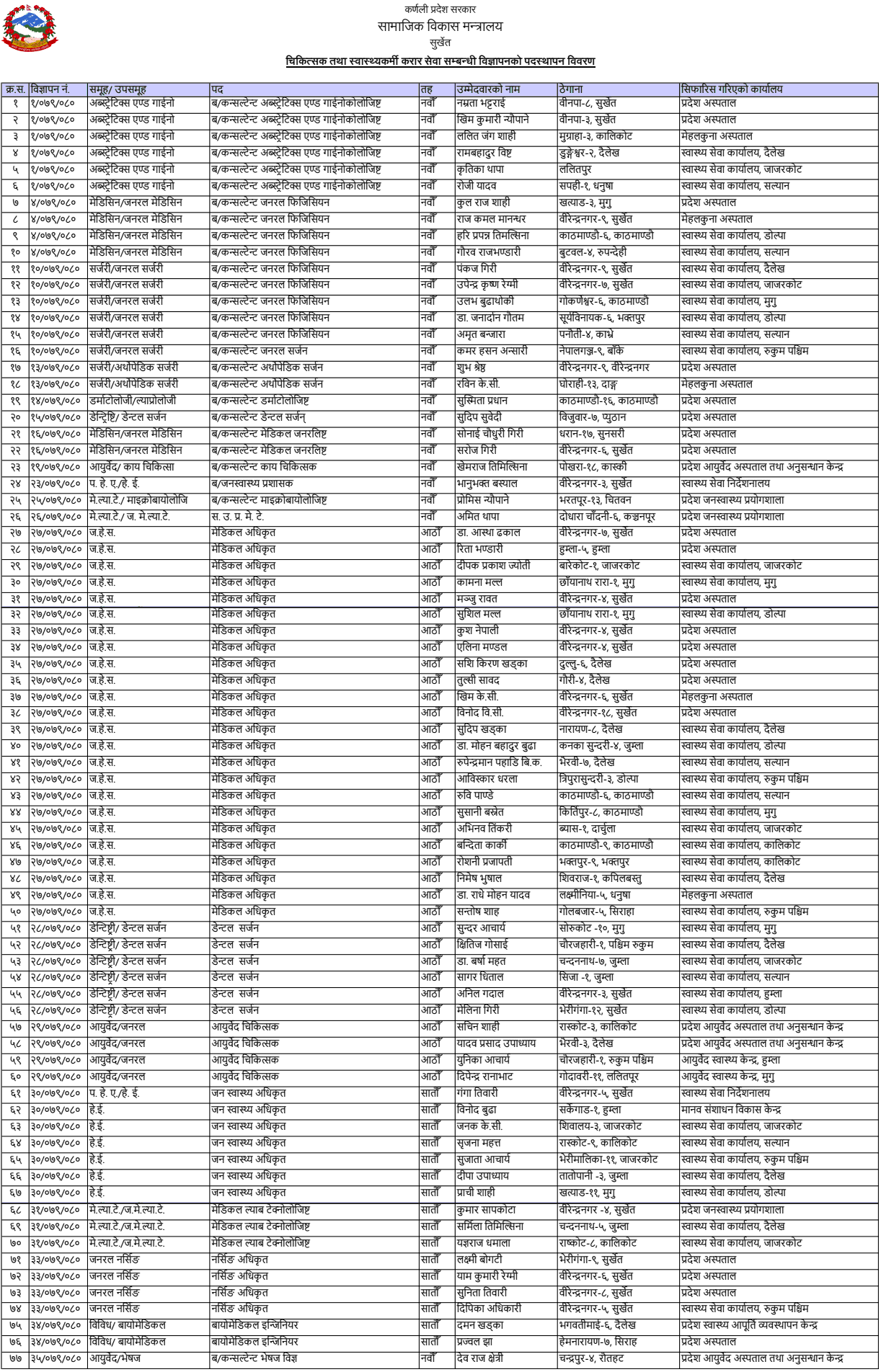 Karnali Pradesh Ministry of Social Development Recommend Contract Positions Staff