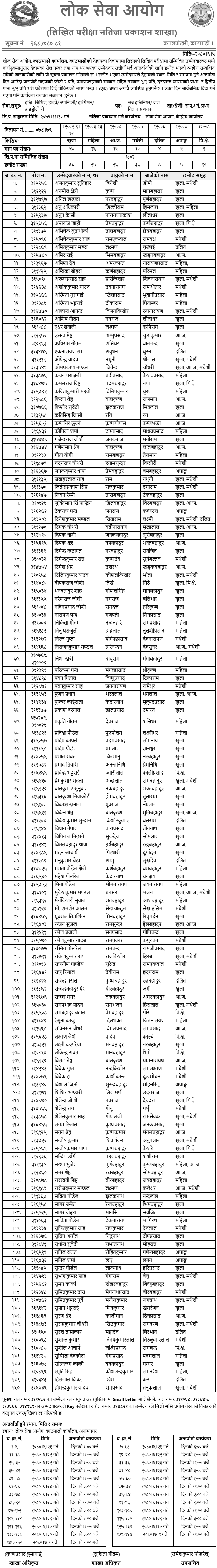 Lok Sewa Aayog Kathmandu Written Exam Result of Sub Engineer
