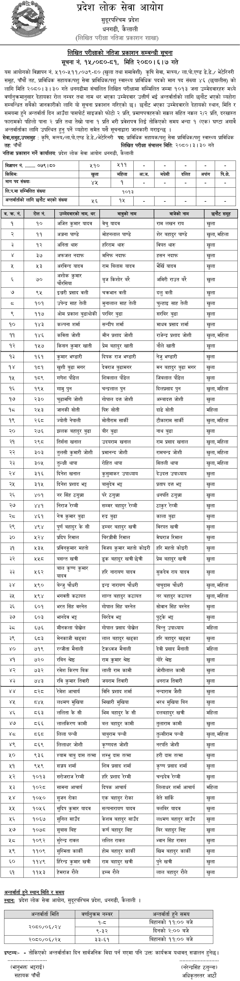 Sudurpashchim Pradesh Lok Sewa Aayog Written Exam Result of 5th Level Veterinary Assistant