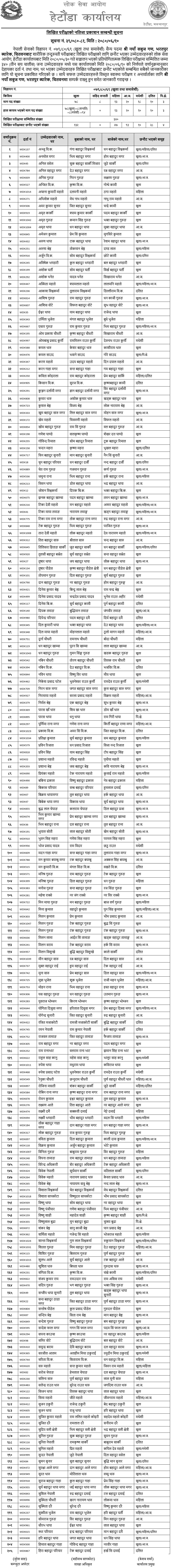 Nepal Army Hetauda (Bharatpur Barrack) Sainya Post Written Exam Result 2080