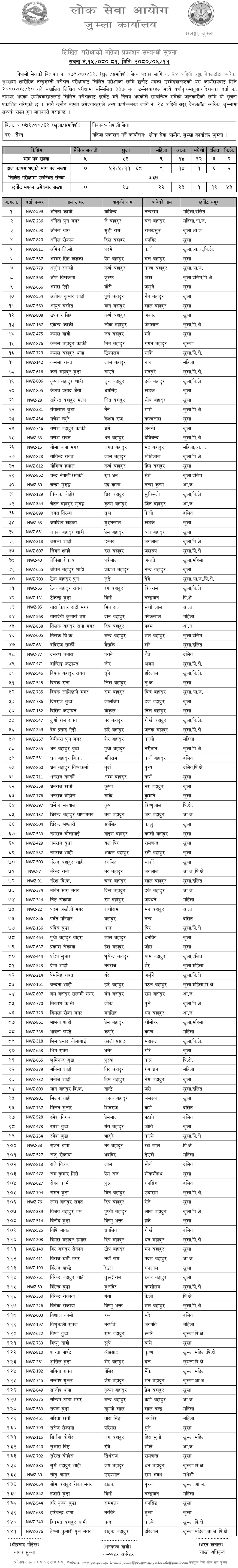 Nepal Army Sainya Post Written Exam Result 2080