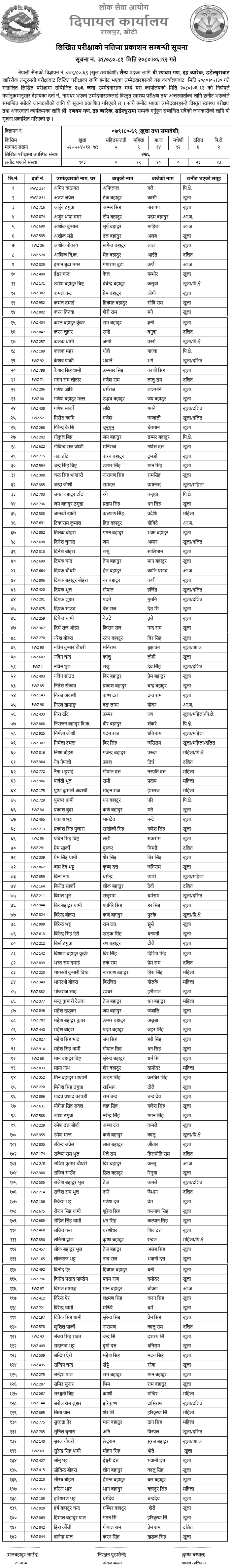 Nepal Army Dipayal Sainya Post Written Exam Result 2080