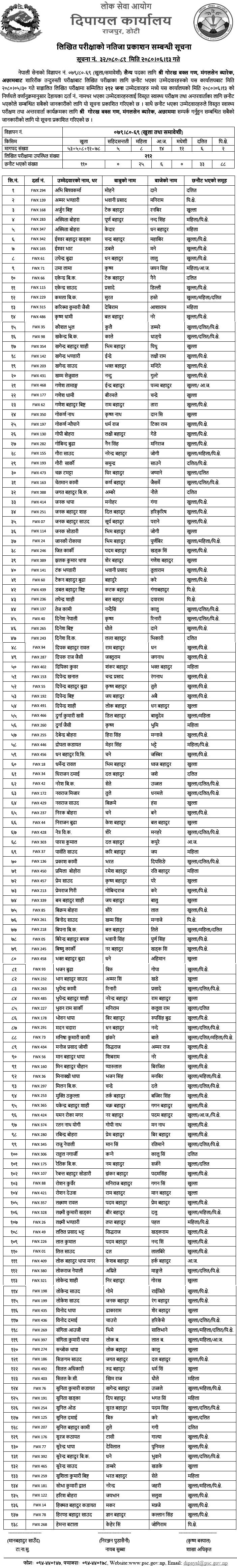 Nepal Army Sainya Post Written Exam Result Achham 2080