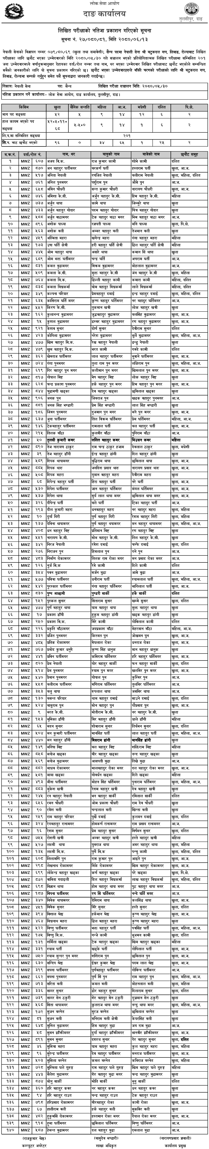 Nepal Army Sainya Post Batukdal Gan Liwang Rolpa Written Exam Result 2080