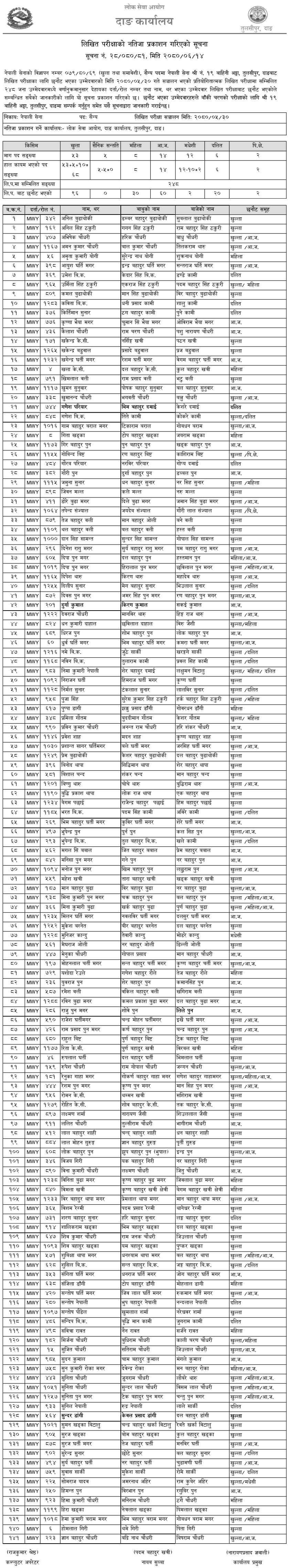 Nepal Army Dang Sainya Post Written Exam Result 2080