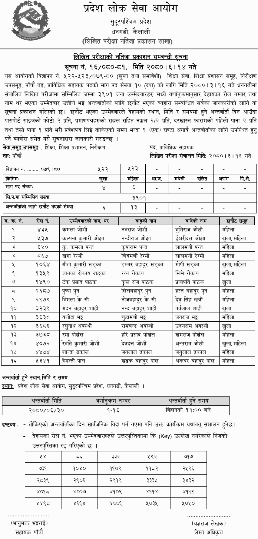 Sudurpashchim Pradesh Lok Sewa Aayog Written Exam Result of Prabidhik Sahayak (Education)