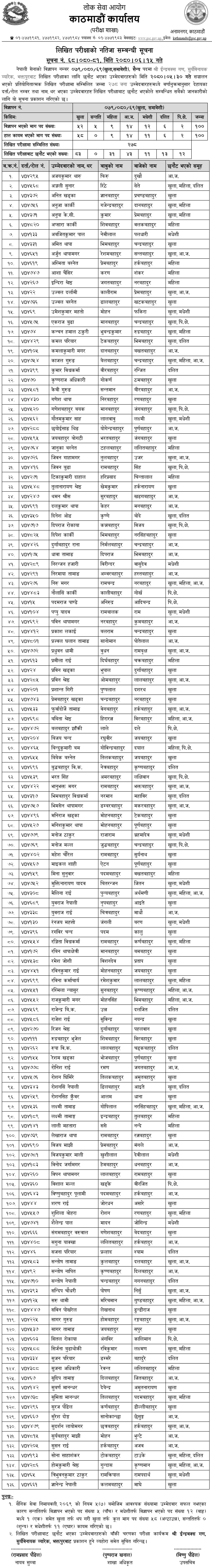Nepal Army Indrabux Gana Bhaktapur Sainya Post Written Exam Result 2080