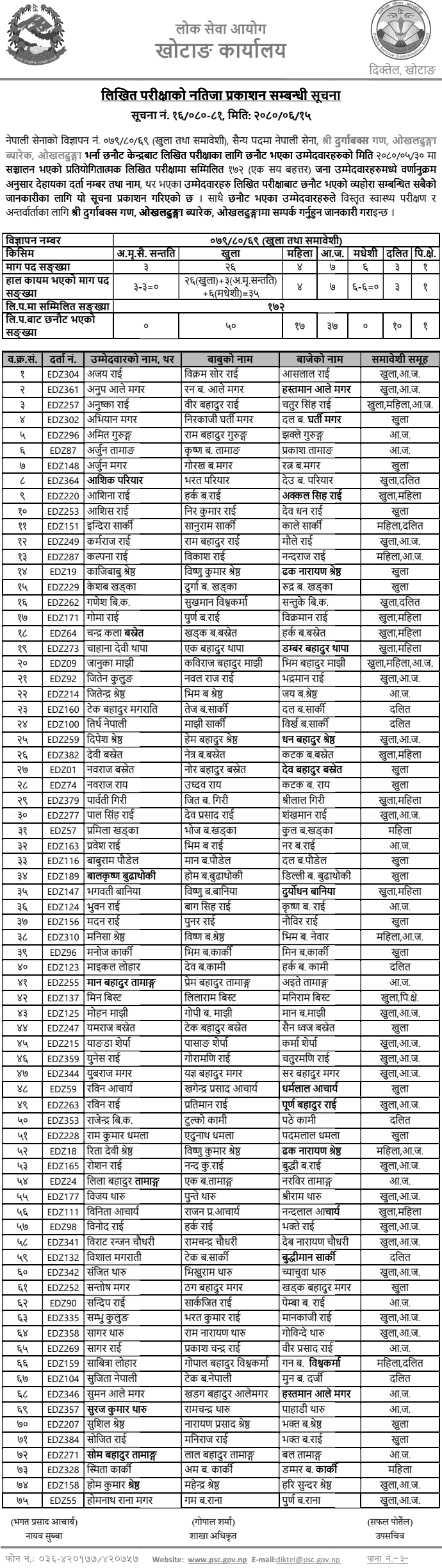 Nepal Army Durgabux Gana Okhaldhunga Sainya Post Written Exam Result 2080