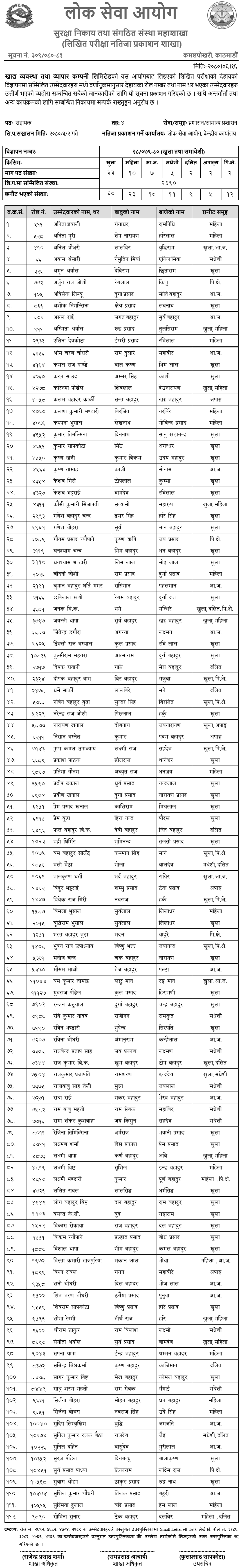 Food Management & Trading Company Limited Written Exam Result of 4th Level Assistant