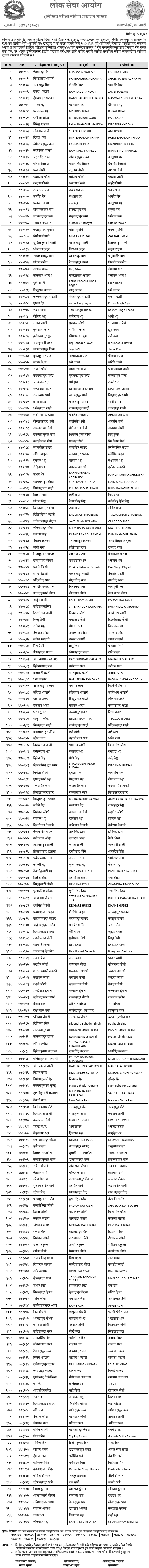 Lok Sewa Aayog Dipayal Kharidar Post Written Exam Result 2080