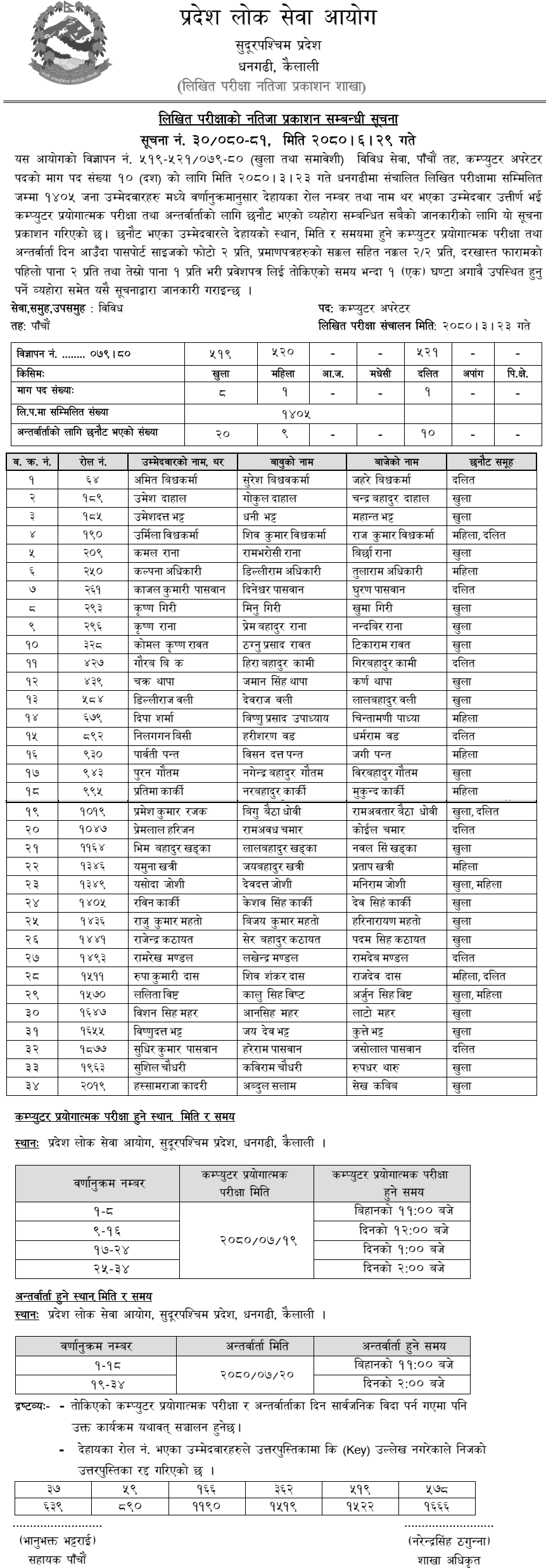 Sudurpashchim Pradesh Lok Sewa Aayog Written Exam Result of Computer Operator