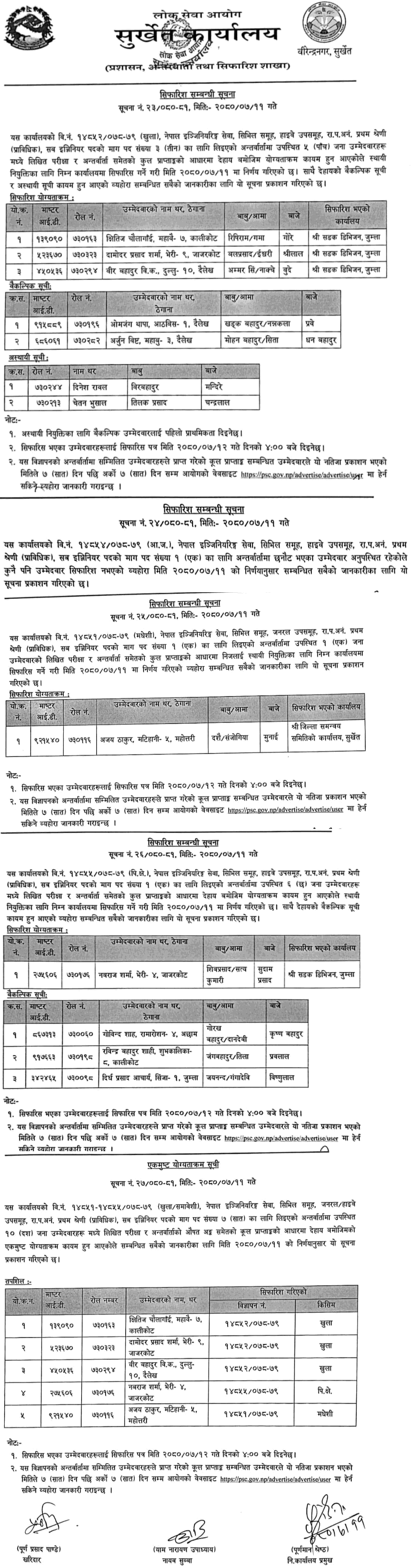 Lok Sewa Aayog Surkhet Publisehd Final Result of Sub Engineer Post