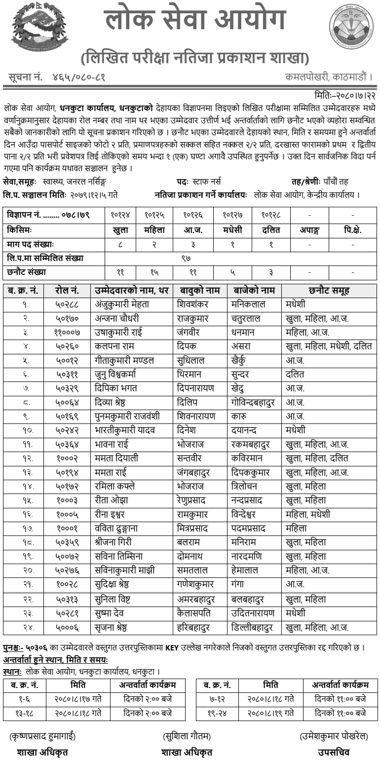 Lok Sewa Aayog Dhankuta Written Exam Result of Staff Nurse Post