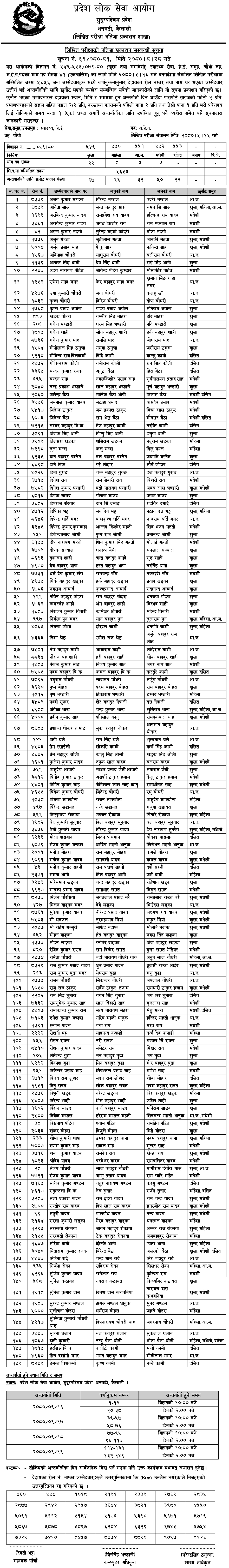 Sudurpashchim Pradesh Lok Sewa Aayog Written Exam AHW