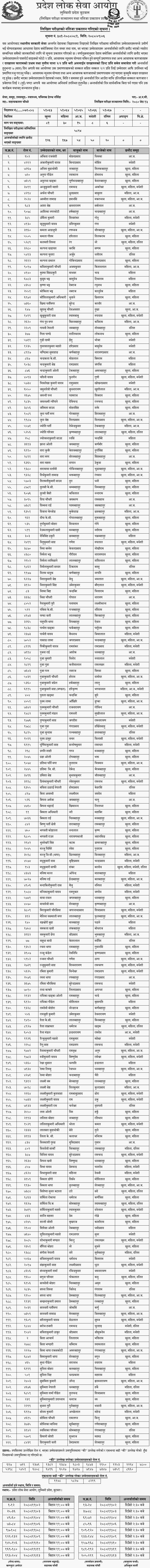 Lumbini Pradesh Lok Sewa Aayog Written Exam Result of ANM Post
