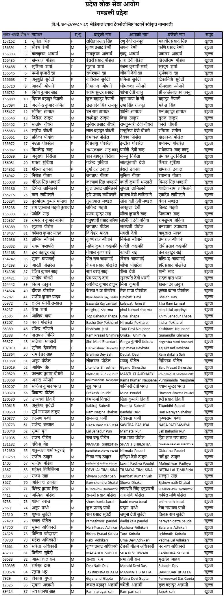 Gandaki Pradesh Lok Sewa Aayog 7th Level Medical Lab Technologist Approved Applicant List