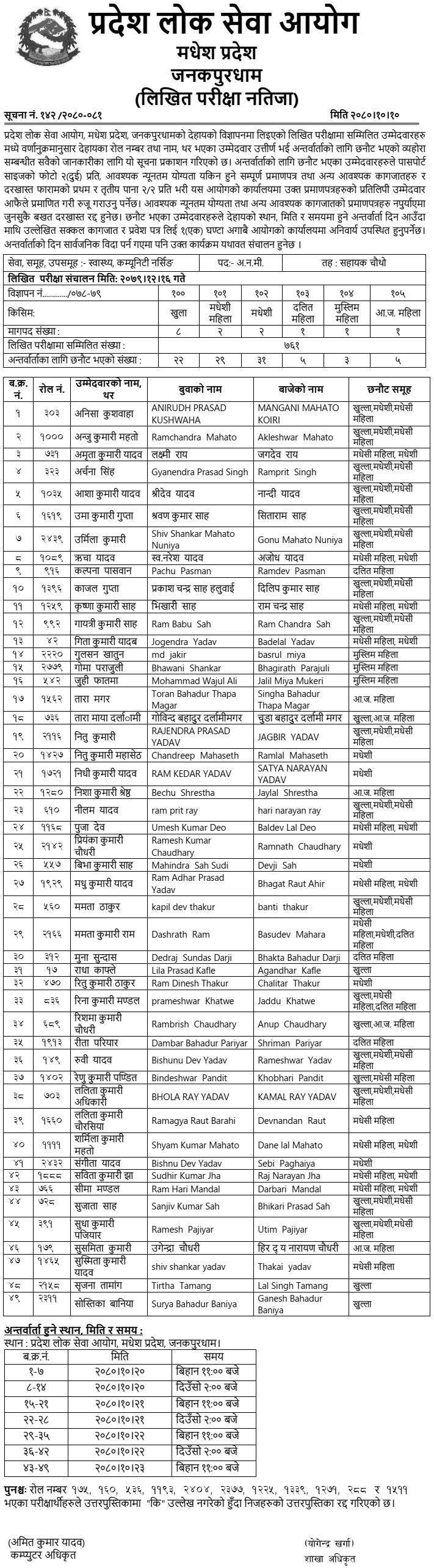 Madhesh Pradesh Lok Sewa Aayog Written Exam Result of ANM Post