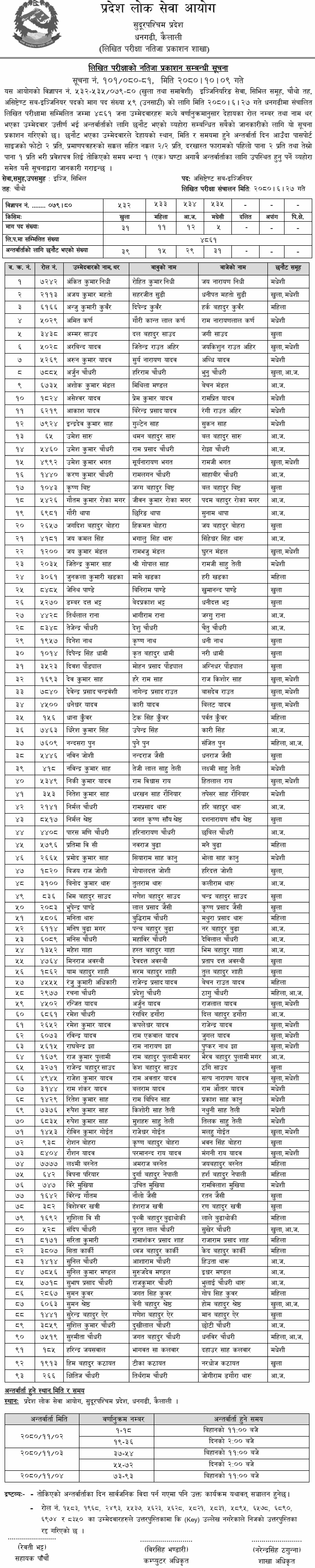 Sudurpashchim Pradesh Lok Sewa Aayog Written Exam Result of Sub Engineer Post