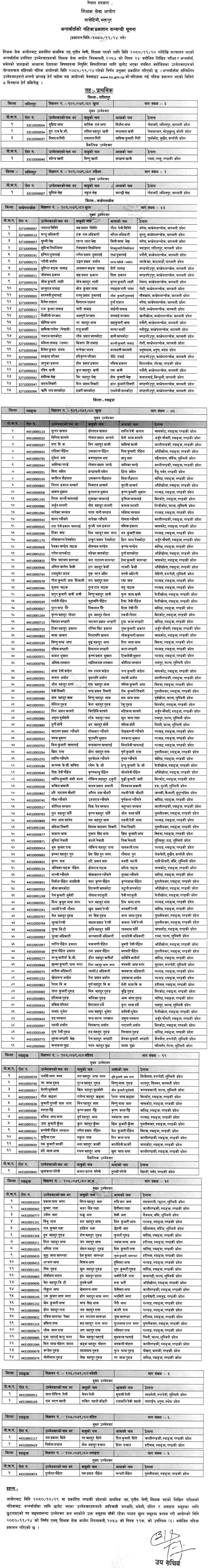 TSC Primary Level Teacher Final Results (Internal) of Lalitpur, Syangja and Kavre