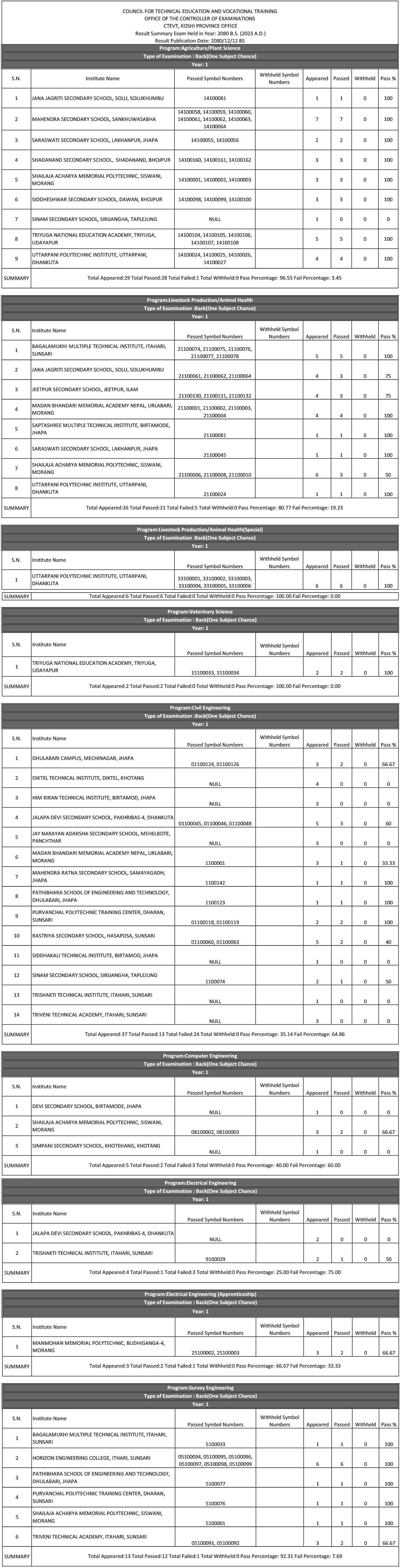 CTEVT Koshi Pradesh Pre-Diploma One Subject Chance Exam Result 2080