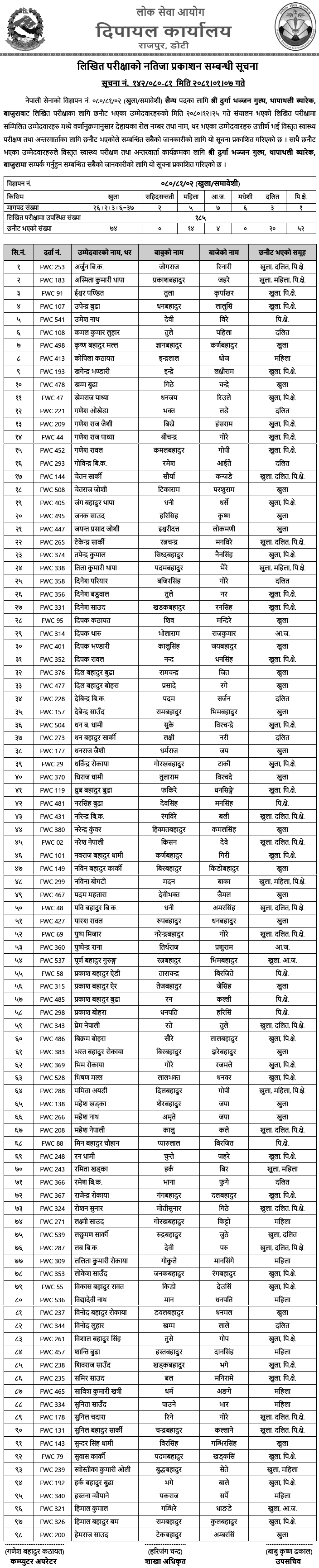 Nepal Army Sainya Post Written Exam Result Bajura 2080