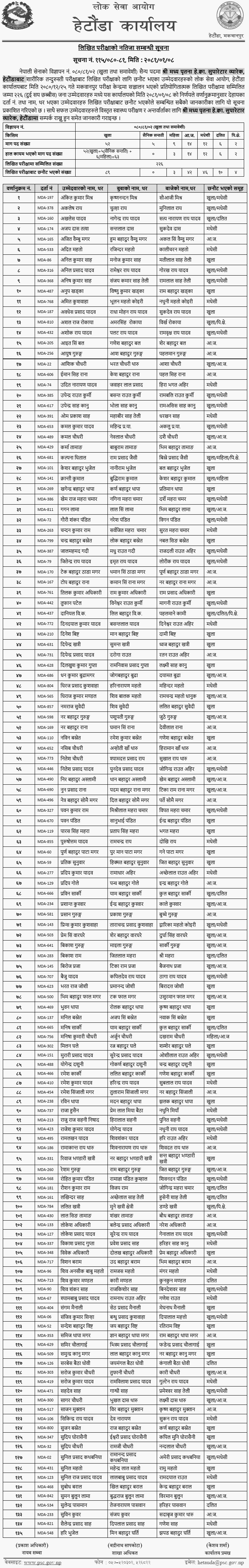 Nepal Army Sainya Post Written Exam Result of Suparetar, Hetauda