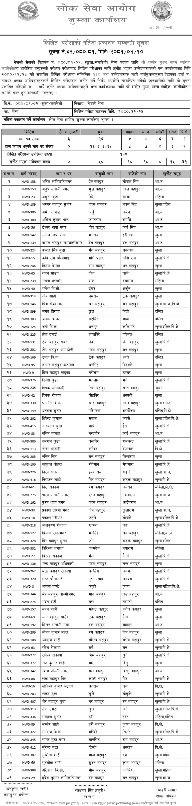 Nepal Army Sainya Post Written Exam Result for Kalikot