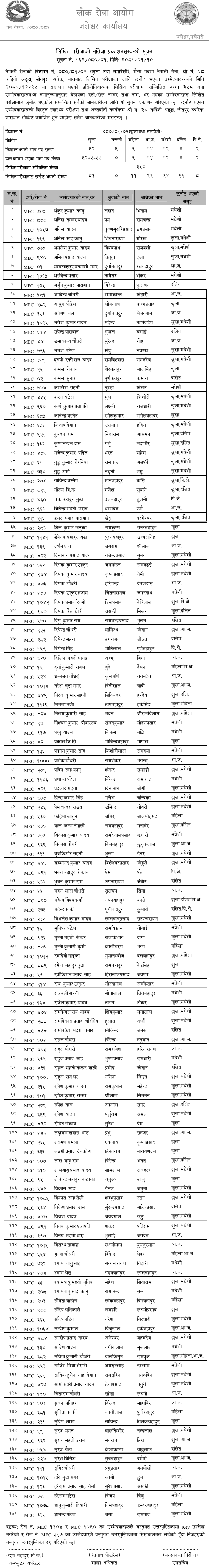 Nepal Army Sainya Post Written Exam Result Jitpur, Bara