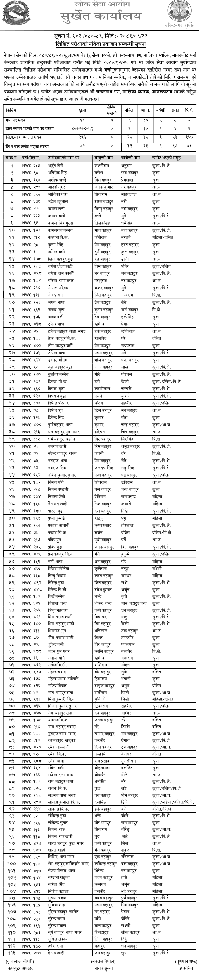 Nepal Army Sainya Post Written Exam Result of Malika Barracks, Jajarkot