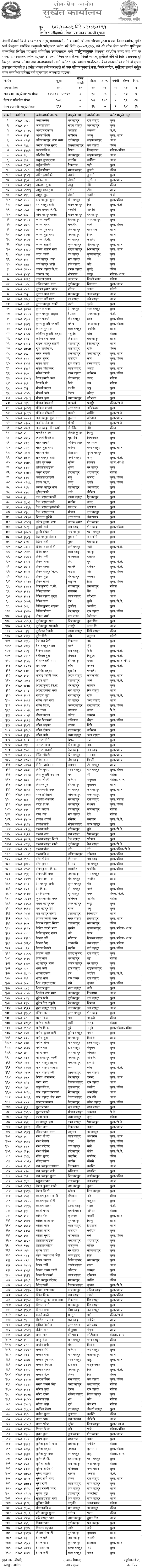 Nepal Army Sainya Post Written Exam Result of Nimare Barracks Surkhet