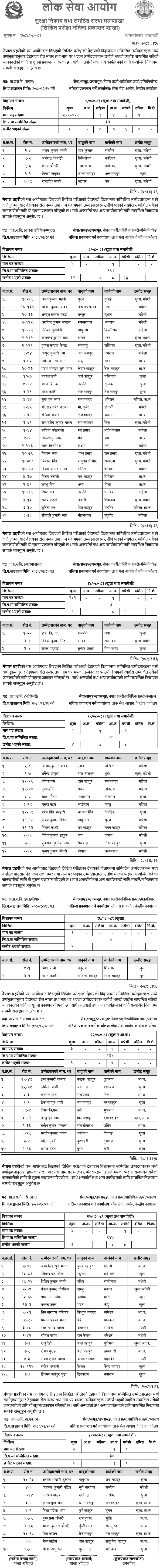 Nepal Police Written Exam Result of Prabidhik Prahari Sahayak Nirikshak
