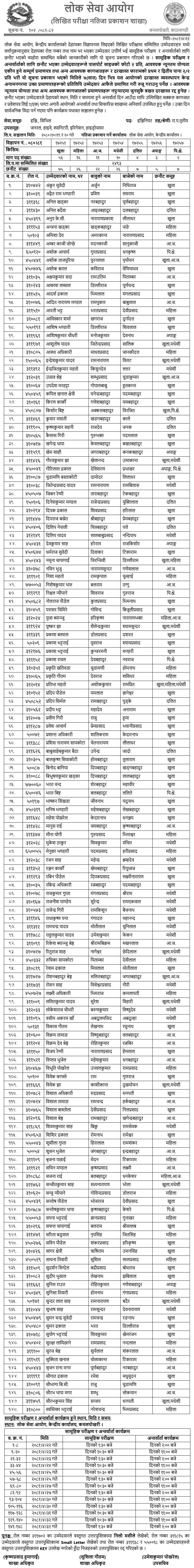 Lok Sewa Aayog Published Written Exam Result of Engineer Post