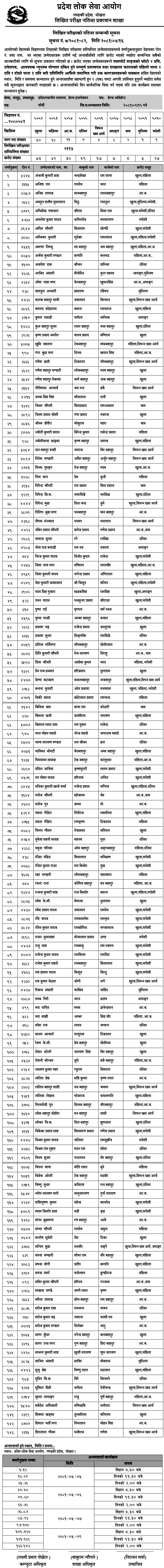 Gandaki Pradesh Lok Sewa Aayog Written Exam Result of Health Assistant (HA)