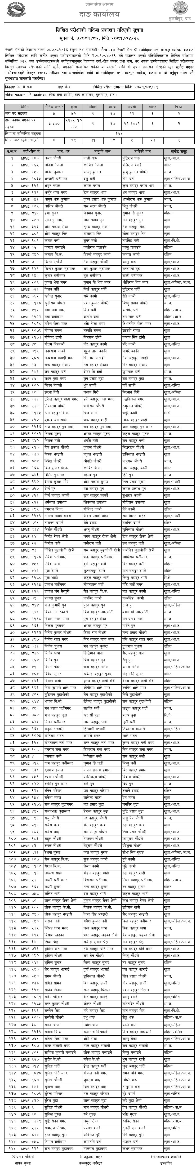 Nepal Army Sainya Post Written Exam Result Dang 2081