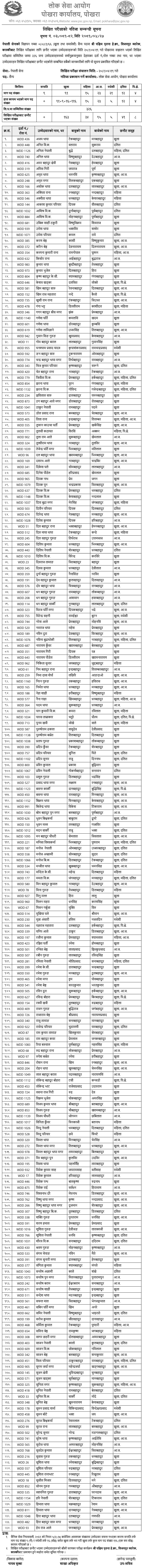 Nepal Army Sainya Post Written Exam Result Kaski 2081
