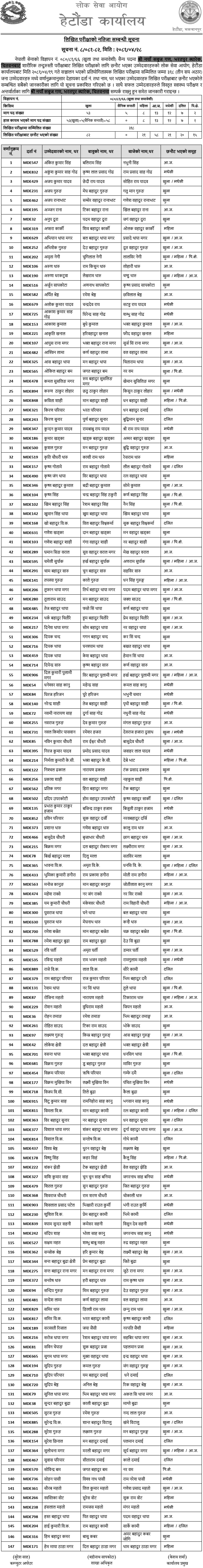 Nepal Army Sainya Post Written Exam Result Bharatpur, Chitwan 2081