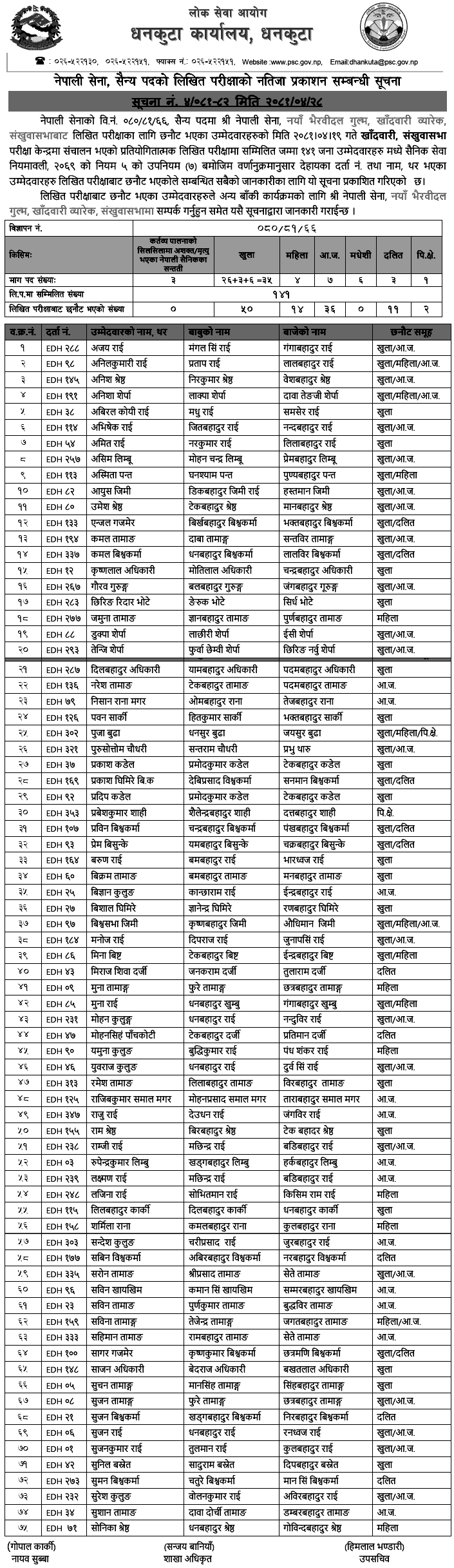 Nepal Army Sainya Post Written Exam Result of Sankhuwasabha 2081